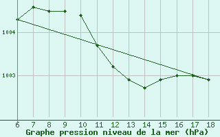 Courbe de la pression atmosphrique pour Kirklareli