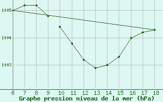 Courbe de la pression atmosphrique pour Gaziantep