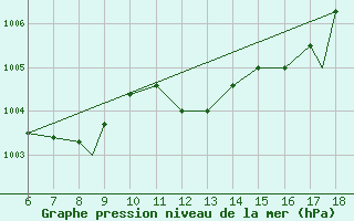 Courbe de la pression atmosphrique pour Piacenza