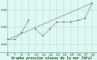 Courbe de la pression atmosphrique pour Messina