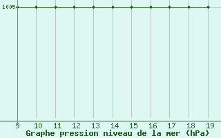 Courbe de la pression atmosphrique pour Cambridge