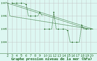 Courbe de la pression atmosphrique pour Chrysoupoli Airport