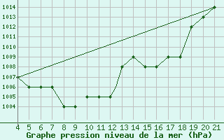 Courbe de la pression atmosphrique pour Logrono (Esp)