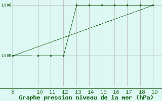 Courbe de la pression atmosphrique pour Akurnes