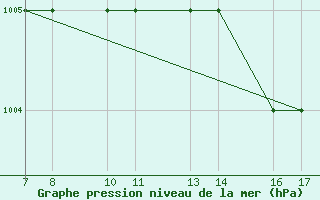 Courbe de la pression atmosphrique pour Tarvisio