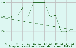 Courbe de la pression atmosphrique pour Piacenza