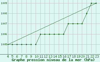 Courbe de la pression atmosphrique pour Thnes (74)