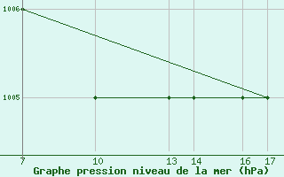 Courbe de la pression atmosphrique pour Monte Argentario