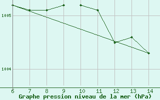 Courbe de la pression atmosphrique pour Yesilirmak