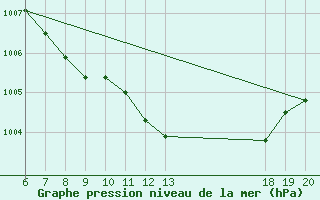 Courbe de la pression atmosphrique pour Makarska