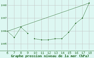 Courbe de la pression atmosphrique pour Cihanbeyli