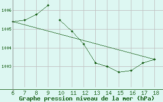 Courbe de la pression atmosphrique pour Bonifati