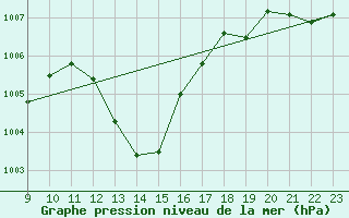 Courbe de la pression atmosphrique pour Frontenay (79)