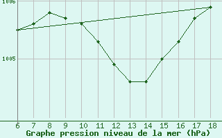 Courbe de la pression atmosphrique pour Gaziantep