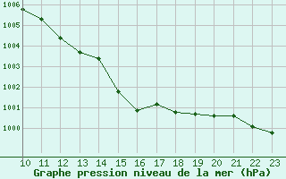 Courbe de la pression atmosphrique pour Gaddede A