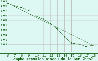 Courbe de la pression atmosphrique pour Yalova Airport