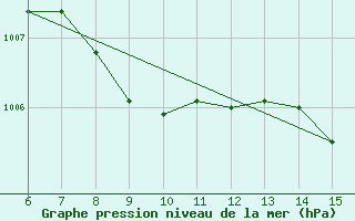 Courbe de la pression atmosphrique pour Sile Turkey