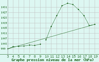 Courbe de la pression atmosphrique pour Bacabal