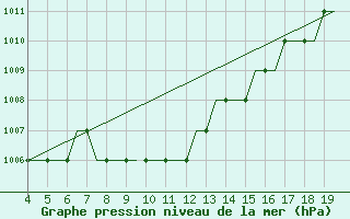 Courbe de la pression atmosphrique pour Mosjoen Kjaerstad