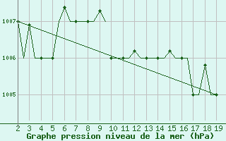 Courbe de la pression atmosphrique pour Samos Airport