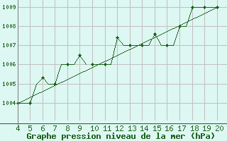 Courbe de la pression atmosphrique pour Chrysoupoli Airport