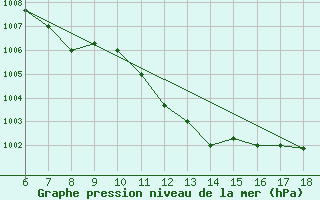 Courbe de la pression atmosphrique pour Ferrara