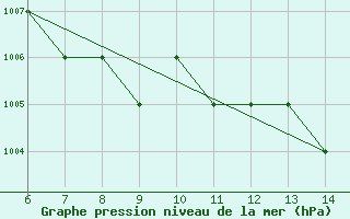 Courbe de la pression atmosphrique pour Albenga