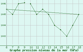 Courbe de la pression atmosphrique pour Ferrara