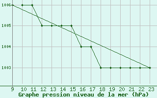 Courbe de la pression atmosphrique pour safjrur Airport