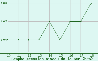 Courbe de la pression atmosphrique pour Foggia / Gino Lisa