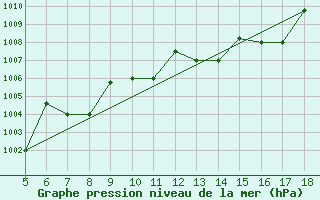 Courbe de la pression atmosphrique pour Novara / Cameri