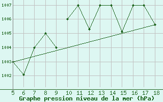 Courbe de la pression atmosphrique pour M. Calamita