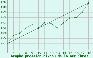 Courbe de la pression atmosphrique pour Piacenza