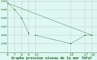 Courbe de la pression atmosphrique pour Kamishli