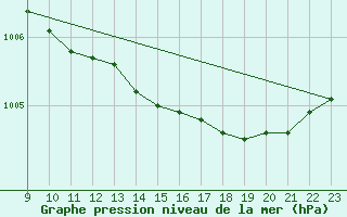 Courbe de la pression atmosphrique pour Grandfresnoy (60)