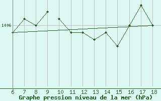 Courbe de la pression atmosphrique pour Cozzo Spadaro