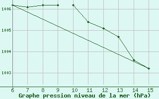 Courbe de la pression atmosphrique pour Termoli