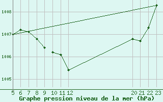 Courbe de la pression atmosphrique pour Manresa