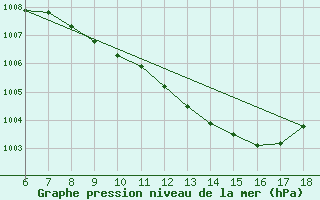 Courbe de la pression atmosphrique pour Duzce