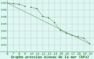 Courbe de la pression atmosphrique pour Tuzla