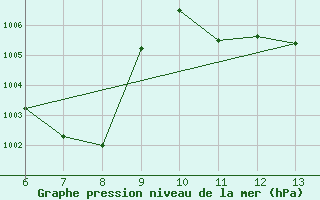 Courbe de la pression atmosphrique pour Bonifati