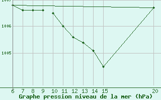 Courbe de la pression atmosphrique pour Gradacac