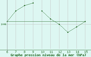 Courbe de la pression atmosphrique pour Kirklareli