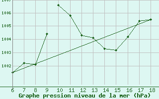 Courbe de la pression atmosphrique pour Cihanbeyli