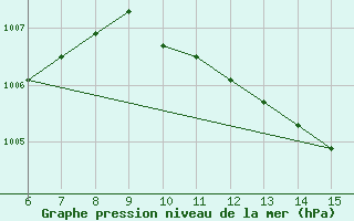 Courbe de la pression atmosphrique pour Morphou