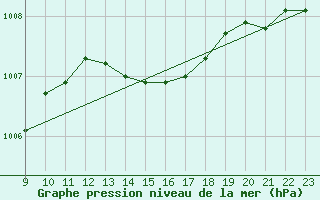 Courbe de la pression atmosphrique pour Lans-en-Vercors (38)