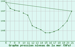 Courbe de la pression atmosphrique pour Capo Carbonara