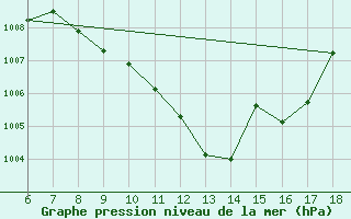 Courbe de la pression atmosphrique pour Ustica