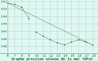 Courbe de la pression atmosphrique pour Urfa