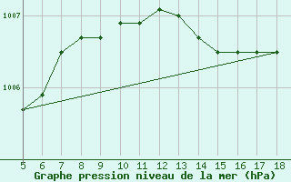 Courbe de la pression atmosphrique pour Capo Caccia